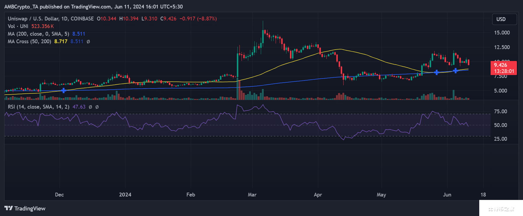 Uniswap 和比特币：市场调整中的 FOMO 故事