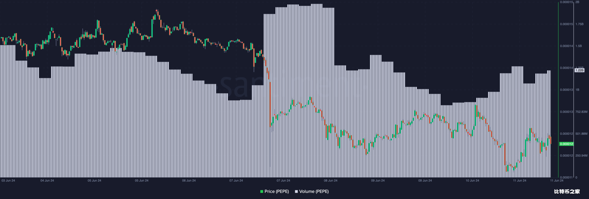 由于 PEPE 在 7 天内下跌了 15.92%，这是一个潜在的支撑位吗？
