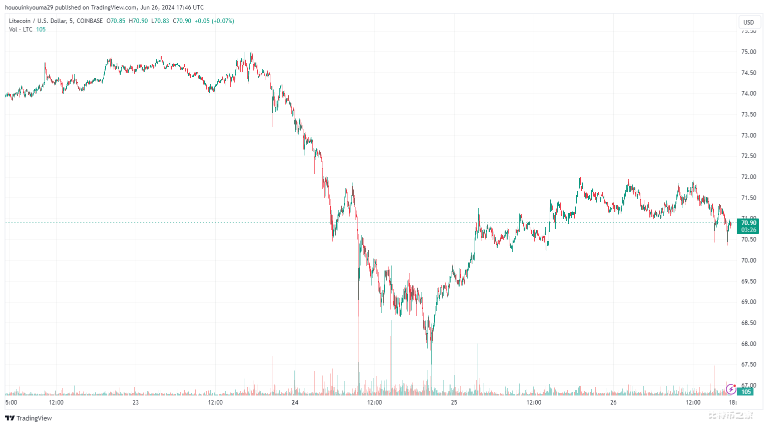 莱特币鲸鱼从币安提取价值 2000 万美元的 LTC：看涨信号？