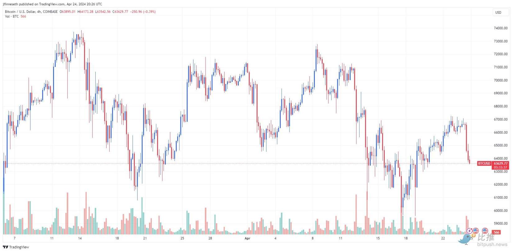 比特币短线跌破64000万美元，未来走势如何？